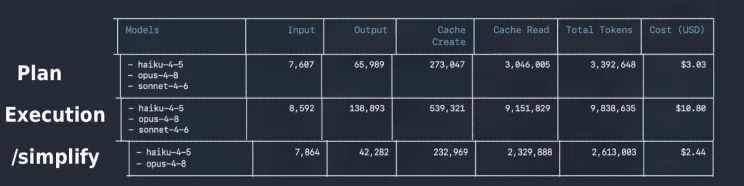 Opus 4.8 token usage per stage: plan, execution, /simplify